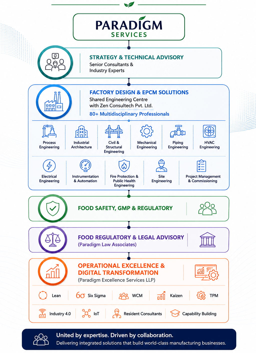 Operational Engineering Matrix